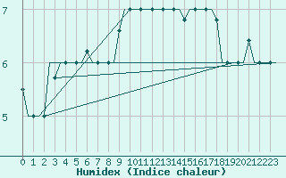 Courbe de l'humidex pour Varna