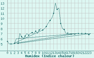 Courbe de l'humidex pour Luebeck-Blankensee