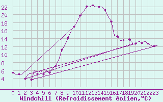 Courbe du refroidissement olien pour Fassberg