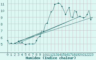 Courbe de l'humidex pour Bonn (All)