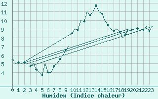 Courbe de l'humidex pour Luxembourg (Lux)