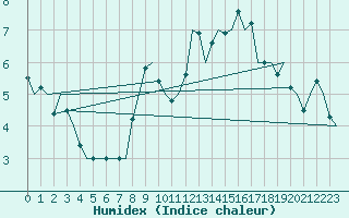 Courbe de l'humidex pour Marham