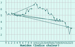 Courbe de l'humidex pour Ostrava / Mosnov