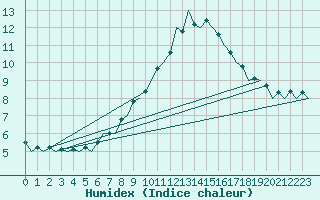 Courbe de l'humidex pour Muenster / Osnabrueck