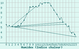 Courbe de l'humidex pour Visby Flygplats