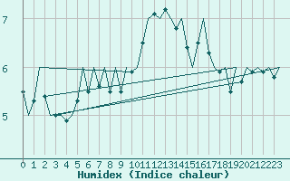 Courbe de l'humidex pour Schaffen (Be)