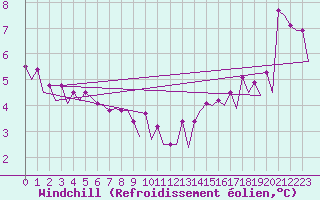 Courbe du refroidissement olien pour Platform L9-ff-1 Sea