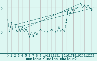 Courbe de l'humidex pour Euro Platform