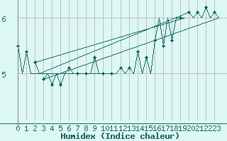 Courbe de l'humidex pour Platform K14-fa-1c Sea
