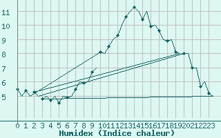 Courbe de l'humidex pour Niederstetten