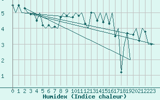 Courbe de l'humidex pour Storkmarknes / Skagen