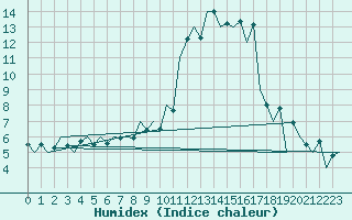 Courbe de l'humidex pour San Sebastian (Esp)