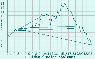 Courbe de l'humidex pour Burgos (Esp)