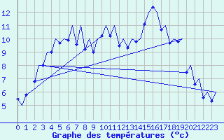 Courbe de tempratures pour Gallivare