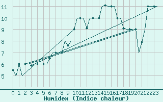 Courbe de l'humidex pour Gnes (It)