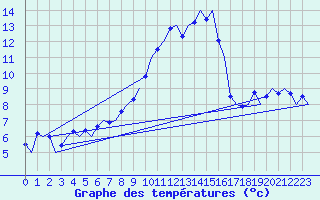 Courbe de tempratures pour Muenster / Osnabrueck