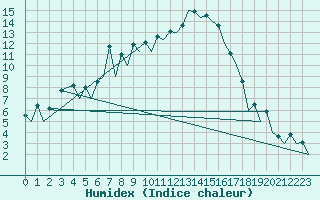 Courbe de l'humidex pour Logrono (Esp)