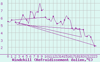 Courbe du refroidissement olien pour Keflavikurflugvollur