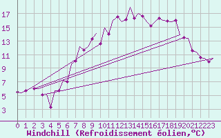 Courbe du refroidissement olien pour Luxembourg (Lux)