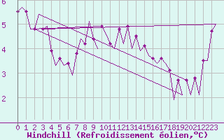 Courbe du refroidissement olien pour Euro Platform