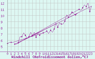 Courbe du refroidissement olien pour Vigo / Peinador