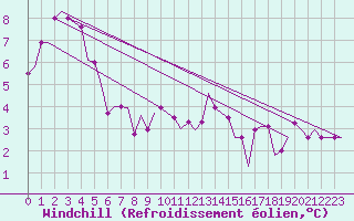 Courbe du refroidissement olien pour Manchester Airport