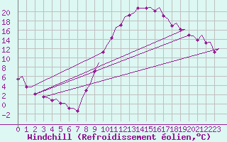 Courbe du refroidissement olien pour Madrid / Barajas (Esp)