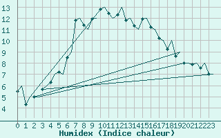 Courbe de l'humidex pour Tromso / Langnes