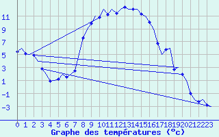 Courbe de tempratures pour Cerklje Airport