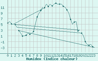 Courbe de l'humidex pour Cerklje Airport