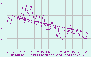Courbe du refroidissement olien pour Hohn