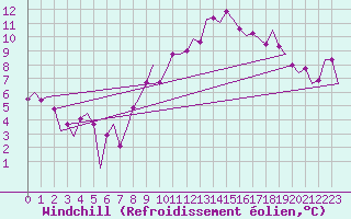 Courbe du refroidissement olien pour Cork Airport