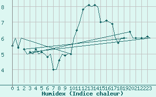 Courbe de l'humidex pour Schaffen (Be)