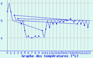 Courbe de tempratures pour Hohn