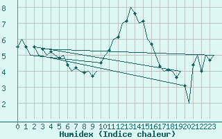 Courbe de l'humidex pour Noervenich