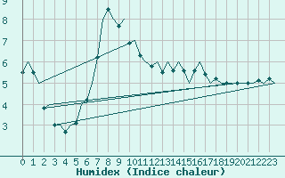 Courbe de l'humidex pour Laupheim