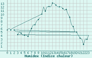 Courbe de l'humidex pour Fassberg