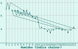 Courbe de l'humidex pour Platform K14-fa-1c Sea