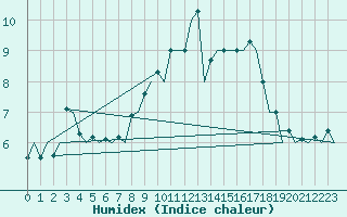 Courbe de l'humidex pour Aberdeen (UK)