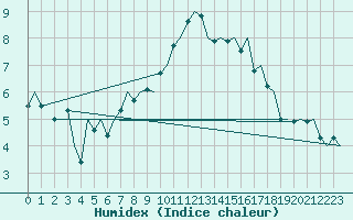 Courbe de l'humidex pour Genve (Sw)