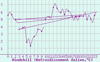 Courbe du refroidissement olien pour Niederstetten