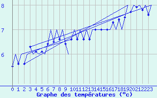 Courbe de tempratures pour Platform P11-b Sea