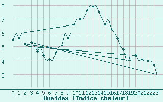 Courbe de l'humidex pour Altenstadt