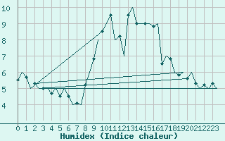 Courbe de l'humidex pour Luebeck-Blankensee