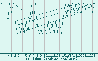 Courbe de l'humidex pour Linkoping / Malmen