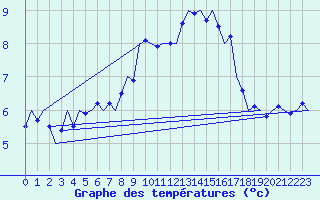 Courbe de tempratures pour Wittmundhaven