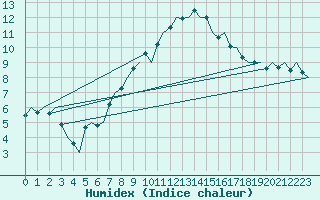 Courbe de l'humidex pour Maastricht / Zuid Limburg (PB)