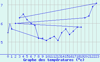 Courbe de tempratures pour Platform J6-a Sea