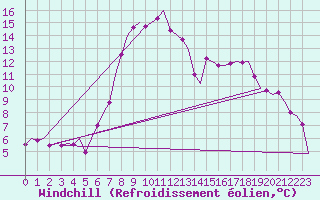 Courbe du refroidissement olien pour Hemavan