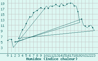 Courbe de l'humidex pour Halli